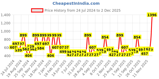myntra.com Aarika Girls Net Fit & Flare Dress aarika Price History Graph from 24 Jul 2024 to 2 Dec 2025