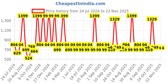 myntra.com Aarika Girls Net Fit & Flare Dress aarika Price History Graph from 24 Jul 2024 to 22 Nov 2025