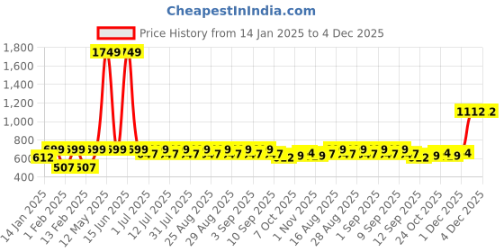 myntra.com Aarika Girls Net Fit & Flare Dress aarika Price History Graph from 14 Jan 2025 to 4 Dec 2025