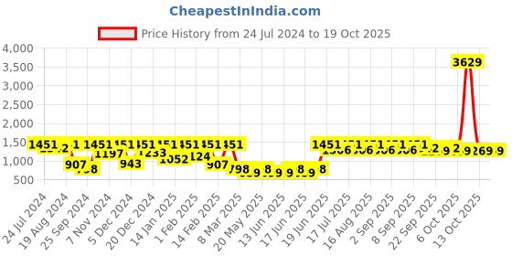 myntra.com Aarika Girls Net Ruffle Fit and Flare Dress aarika Price History Graph from 24 Jul 2024 to 17 Oct 2025