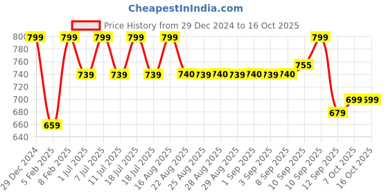 myntra.com Aarika Girls Original High-Rise Highly Distressed Stretchable Jeans aarika Price History Graph from 29 Dec 2024 to 16 Oct 2025