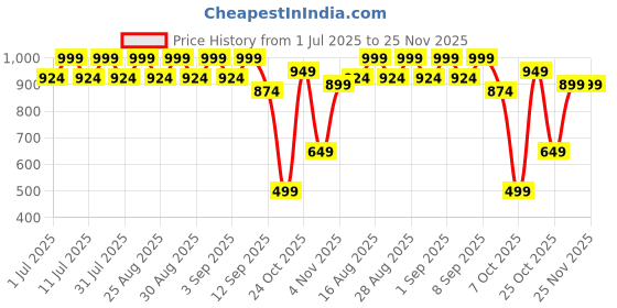 myntra.com Aarika Girls Paisley Printed Regular Kurta with Palazzos aarika Price History Graph from 1 Jul 2025 to 24 Nov 2025