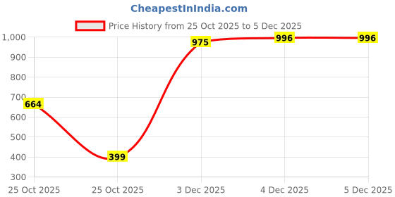 myntra.com Aarika Girls Peach-Coloured & Blue Printed Top aarika Price History Graph from 25 Oct 2025 to 3 Dec 2025