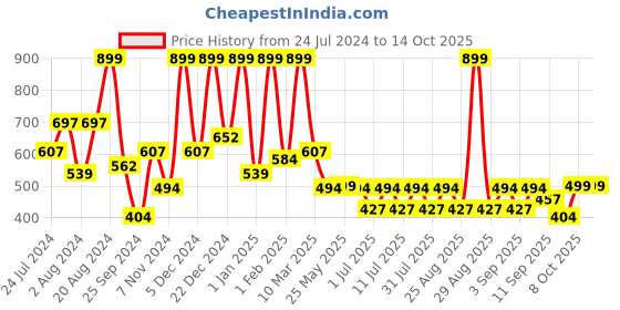 myntra.com Aarika Girls Peach-Coloured & White Checked Basic Jumpsuit aarika Price History Graph from 24 Jul 2024 to 13 Oct 2025