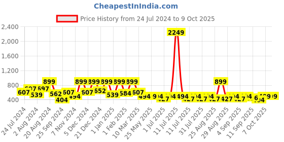 myntra.com Aarika Girls Peach-Coloured & White Checked Basic Jumpsuit aarika Price History Graph from 24 Jul 2024 to 9 Oct 2025