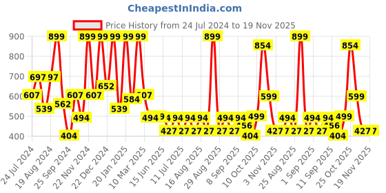 myntra.com Aarika Girls Peach-Coloured & White Checked Cotton Basic Jumpsuit aarika Price History Graph from 24 Jul 2024 to 19 Nov 2025