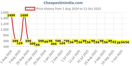 myntra.com Aarika Girls Peach-Coloured Embellished Net Dress aarika Price History Graph from 1 Aug 2024 to 12 Oct 2025