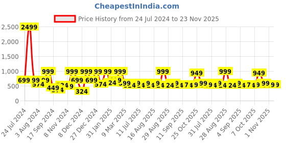 myntra.com Aarika Girls Peach-Coloured Layered & Smocked Georgette Midi Dress aarika Price History Graph from 24 Jul 2024 to 22 Nov 2025