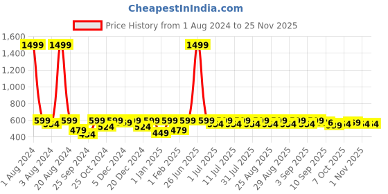 myntra.com Aarika Girls Peach-Coloured Self Design Fit and Flare Dress aarika Price History Graph from 1 Aug 2024 to 24 Nov 2025