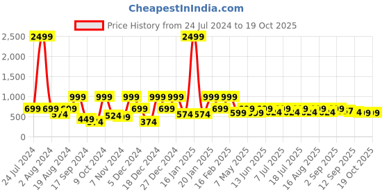 myntra.com Aarika Girls Pink & Grey Net Midi Dress aarika Price History Graph from 24 Jul 2024 to 18 Oct 2025