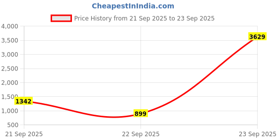 myntra.com Aarika Girls Pink Embellished Net Dress aarika Price History Graph from 21 Sep 2025 to 23 Sep 2025