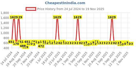 myntra.com Aarika Girls Pink Embellished Net Dress aarika Price History Graph from 24 Jul 2024 to 19 Nov 2025