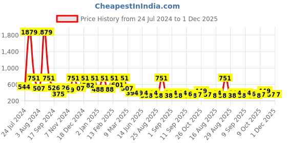 myntra.com Aarika Girls Pink Self Design Fit and Flare Dress aarika Price History Graph from 24 Jul 2024 to 30 Nov 2025