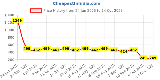 myntra.com Aarika Girls Polka Dot Printed Flared Chambray Ethnic Palazzos aarika Price History Graph from 24 Jun 2025 to 13 Oct 2025