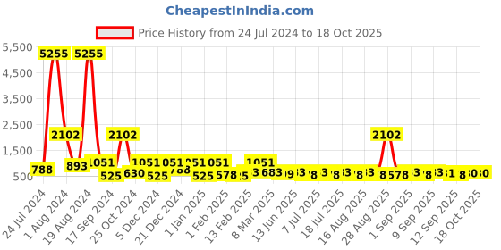 myntra.com Aarika Girls Polka Dot Printed Gathered Detailed High-Low Net Fit & Flare Midi Dress aarika Price History Graph from 24 Jul 2024 to 18 Oct 2025