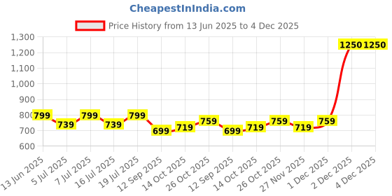 myntra.com Aarika Girls Printed Anarkali Kurta aarika Price History Graph from 13 Jun 2025 to 4 Dec 2025