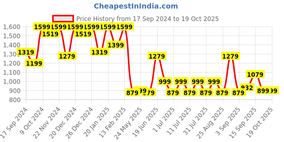 myntra.com Aarika Girls Printed Angrakha Gotta Patti Kurta with Skirt & With Dupatta aarika Price History Graph from 17 Sep 2024 to 17 Oct 2025