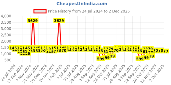 myntra.com Aarika Girls Printed Beads and Stones Ready to Wear Lehenga & Blouse With Dupatta aarika Price History Graph from 24 Jul 2024 to 1 Dec 2025