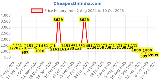 myntra.com Aarika Girls Printed Beads and Stones Ready to Wear Lehenga & Blouse With Dupatta aarika Price History Graph from 2 Aug 2024 to 4 Oct 2025