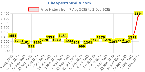 myntra.com Aarika Girls Printed Beads and Stones Ready to Wear Lehenga & Blouse With Dupatta aarika Price History Graph from 7 Aug 2025 to 3 Dec 2025