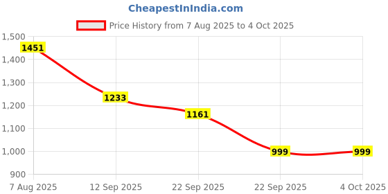 myntra.com Aarika Girls Printed Beads and Stones Ready to Wear Lehenga & Blouse With Dupatta aarika Price History Graph from 7 Aug 2025 to 4 Oct 2025