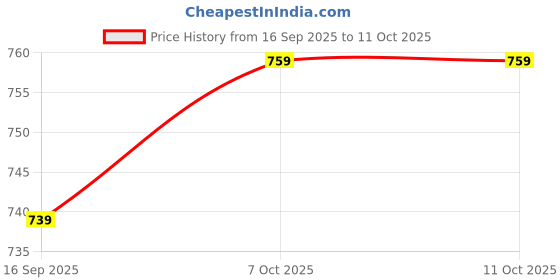 myntra.com Aarika Girls Printed Coat With Attachable T-Shirt & Trouser aarika Price History Graph from 16 Sep 2025 to 11 Oct 2025