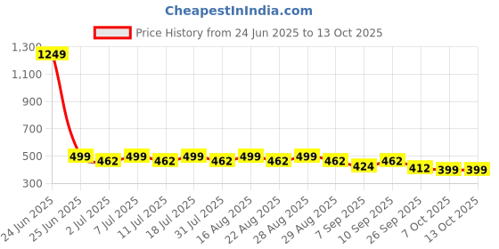 myntra.com Aarika Girls Printed Flared Chambray Ethnic Palazzos aarika Price History Graph from 24 Jun 2025 to 12 Oct 2025