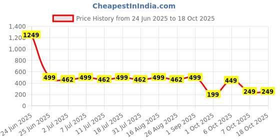 myntra.com Aarika Girls Printed Flared Chambray Ethnic Palazzos aarika Price History Graph from 24 Jun 2025 to 18 Oct 2025