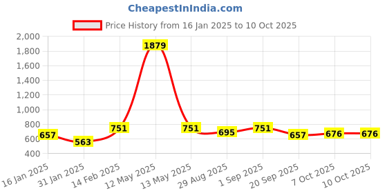 myntra.com Aarika Girls Printed Flared Sleeves Kurta aarika Price History Graph from 16 Jan 2025 to 9 Oct 2025