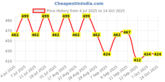 myntra.com Aarika Girls Printed Kurta aarika Price History Graph from 4 Jul 2025 to 14 Oct 2025