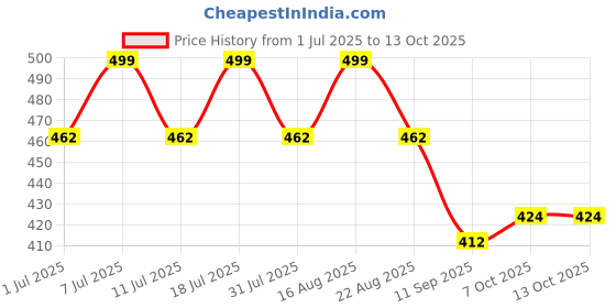 myntra.com Aarika Girls Printed Mirror Work Kurta aarika Price History Graph from 1 Jul 2025 to 13 Oct 2025