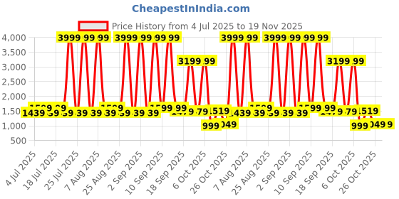myntra.com Aarika Girls Printed Mirror Work Ready to Wear Lehenga & Blouse With Dupatta aarika Price History Graph from 4 Jul 2025 to 19 Nov 2025