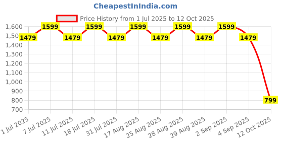 myntra.com Aarika Girls Printed Pleated Beads and Stones Kurta with Patiala & With Dupatta aarika Price History Graph from 1 Jul 2025 to 12 Oct 2025