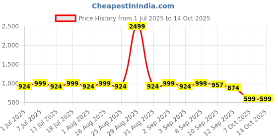 myntra.com Aarika Girls Printed Pleated Kurta with Trousers aarika Price History Graph from 1 Jul 2025 to 4 Oct 2025