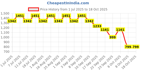 myntra.com Aarika Girls Printed Pleated Pure Silk Kurti with Patiala & With Dupatta aarika Price History Graph from 1 Jul 2025 to 18 Oct 2025