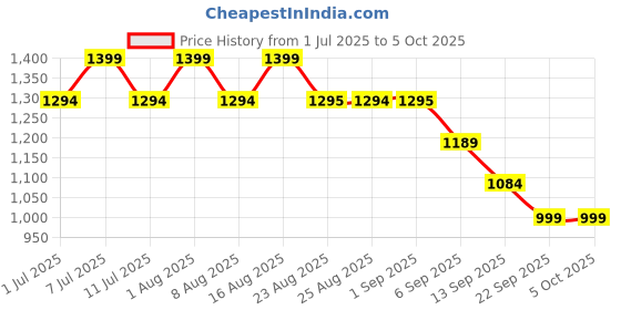 myntra.com Aarika Girls Printed Pleated Sequinned Kurta with Sharara & With Dupatta aarika Price History Graph from 1 Jul 2025 to 4 Oct 2025