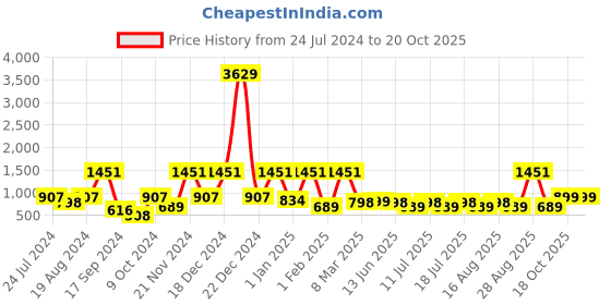 myntra.com Aarika Girls Printed Ready to Wear Lehenga & Blouse With Dupatta aarika Price History Graph from 24 Jul 2024 to 18 Oct 2025