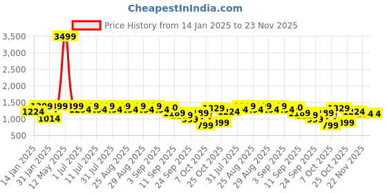 myntra.com Aarika Girls Printed Ready to Wear Lehenga & Blouse With Dupatta aarika Price History Graph from 14 Jan 2025 to 23 Nov 2025