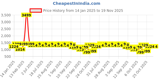 myntra.com Aarika Girls Printed Ready to Wear Lehenga & Blouse With Dupatta aarika Price History Graph from 14 Jan 2025 to 19 Nov 2025