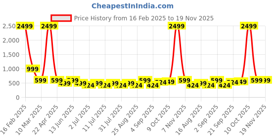 myntra.com Aarika Girls Printed Ready to Wear Lehenga & Blouse With Dupatta aarika Price History Graph from 16 Feb 2025 to 19 Nov 2025