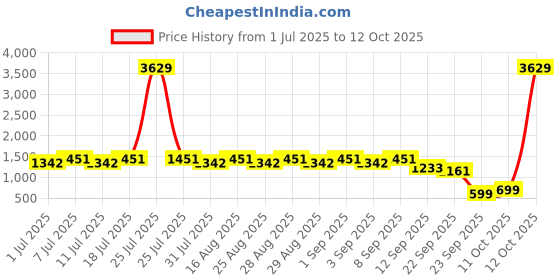 myntra.com Aarika Girls Printed Ready to Wear Lehenga & Blouse With Dupatta aarika Price History Graph from 1 Jul 2025 to 12 Oct 2025