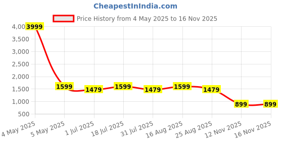 myntra.com Aarika Girls Printed Ready to Wear Lehenga & Blouse With Dupatta aarika Price History Graph from 4 May 2025 to 15 Nov 2025