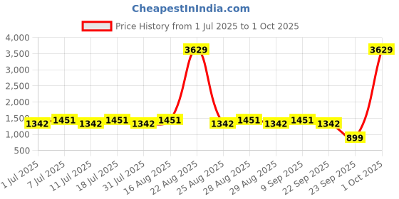 myntra.com Aarika Girls Printed Ready to Wear Lehenga & Blouse With Dupatta aarika Price History Graph from 1 Jul 2025 to 1 Oct 2025