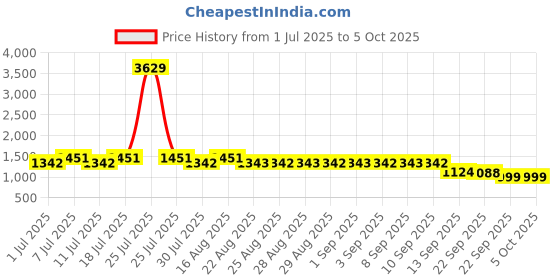 myntra.com Aarika Girls Printed Ready to Wear Lehenga & Blouse With Dupatta aarika Price History Graph from 1 Jul 2025 to 4 Oct 2025