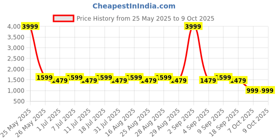 myntra.com Aarika Girls Printed Ready to Wear Lehenga & Blouse With Dupatta aarika Price History Graph from 25 May 2025 to 4 Oct 2025