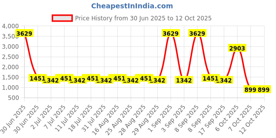 myntra.com Aarika Girls Printed Ready to Wear Lehenga & Blouse With Dupatta aarika Price History Graph from 30 Jun 2025 to 11 Oct 2025