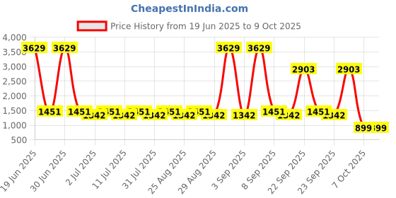 myntra.com Aarika Girls Printed Ready to Wear Lehenga & Blouse With Dupatta aarika Price History Graph from 19 Jun 2025 to 4 Oct 2025