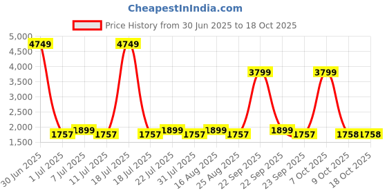 myntra.com Aarika Girls Printed Ready to Wear Lehenga & Blouse With Dupatta aarika Price History Graph from 30 Jun 2025 to 18 Oct 2025