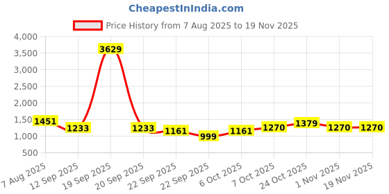 myntra.com Aarika Girls Printed Ready to Wear Lehenga & Blouse With Dupatta aarika Price History Graph from 7 Aug 2025 to 19 Nov 2025