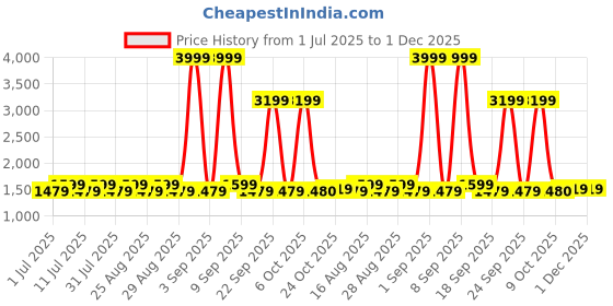 myntra.com Aarika Girls Printed Ready to Wear Lehenga & Semi-Stitched Blouse With Dupatta aarika Price History Graph from 1 Jul 2025 to 1 Dec 2025